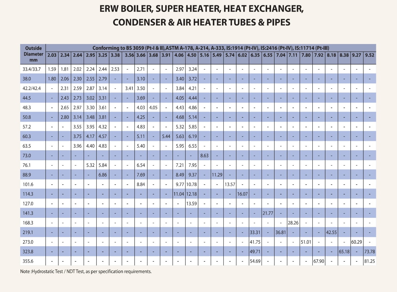 ERW Mild Steel ROUND TUBE Pipe Ø sizes & Lengths available to